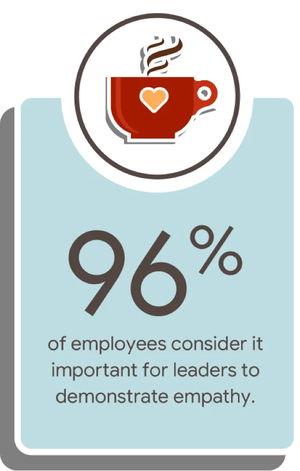 96% of employees consider it important for leaders to demonstrate empathy