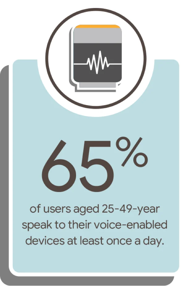 65% of users aged 25-49-year speak to their voice-enabled devices at least once a day.