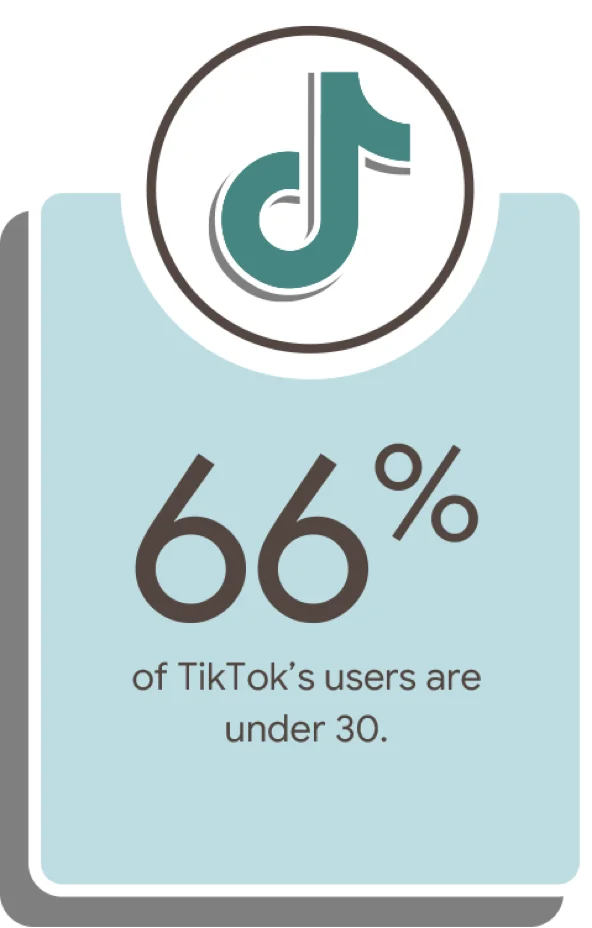 66% of TikTok's users are under 30