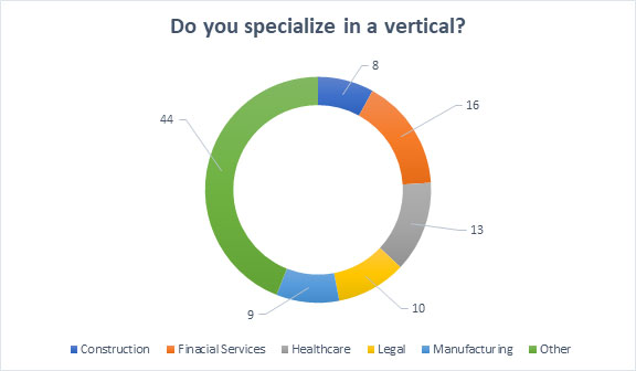 Generic survey results presented in a pie chart