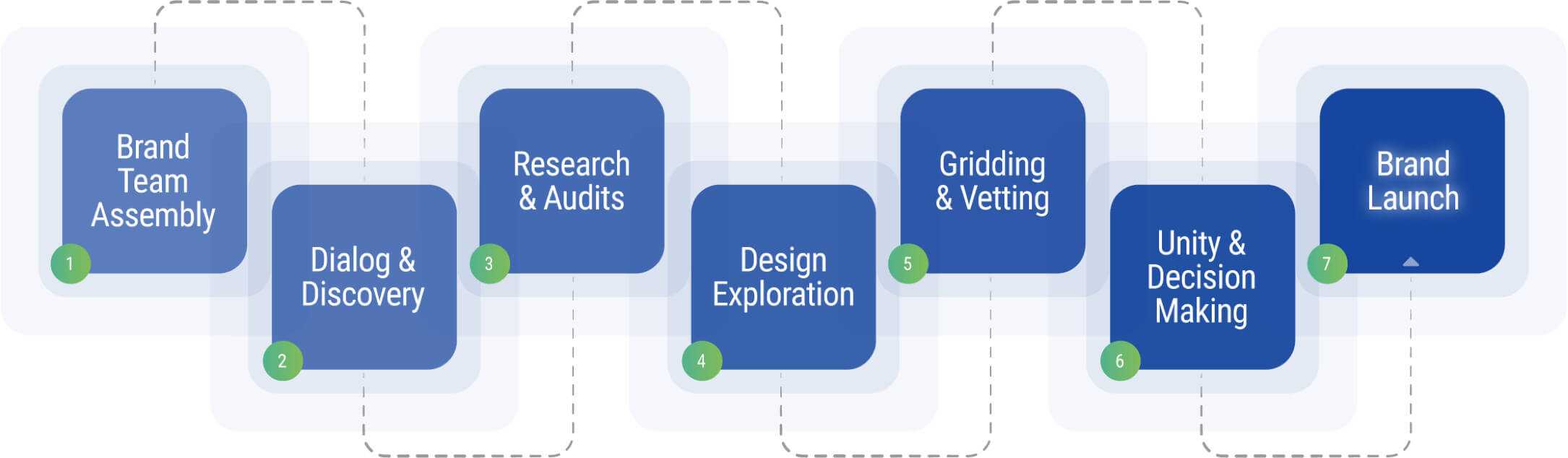 Merit Mile Brand Tranformation Process