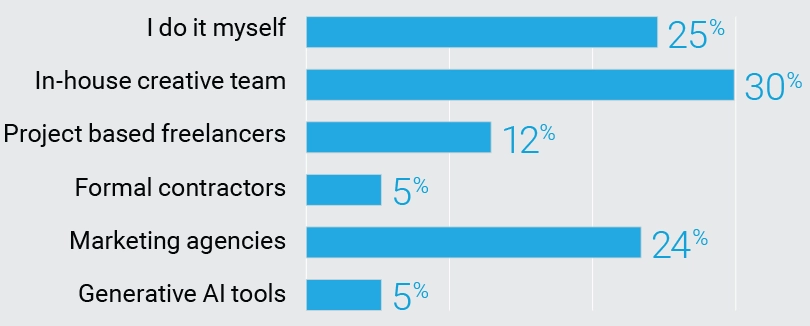 Who Develops