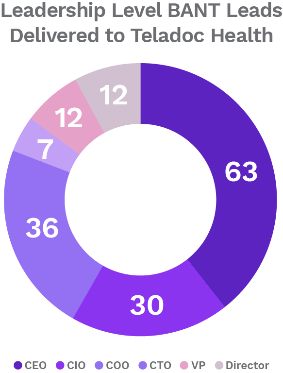 Lead Chart