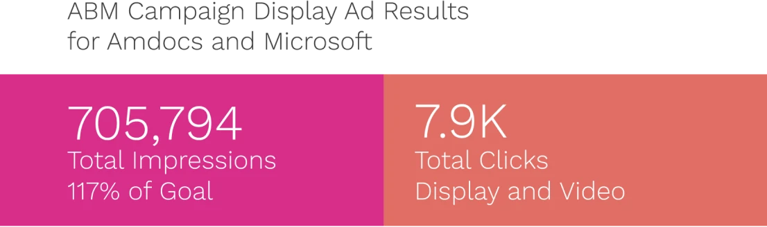Amdocs Microsoft ABM Campaign Display Ad Results