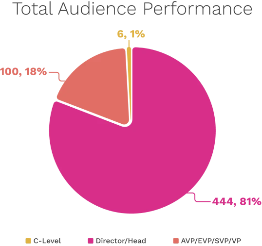 Amdocs Microsoft Total Audience Performance